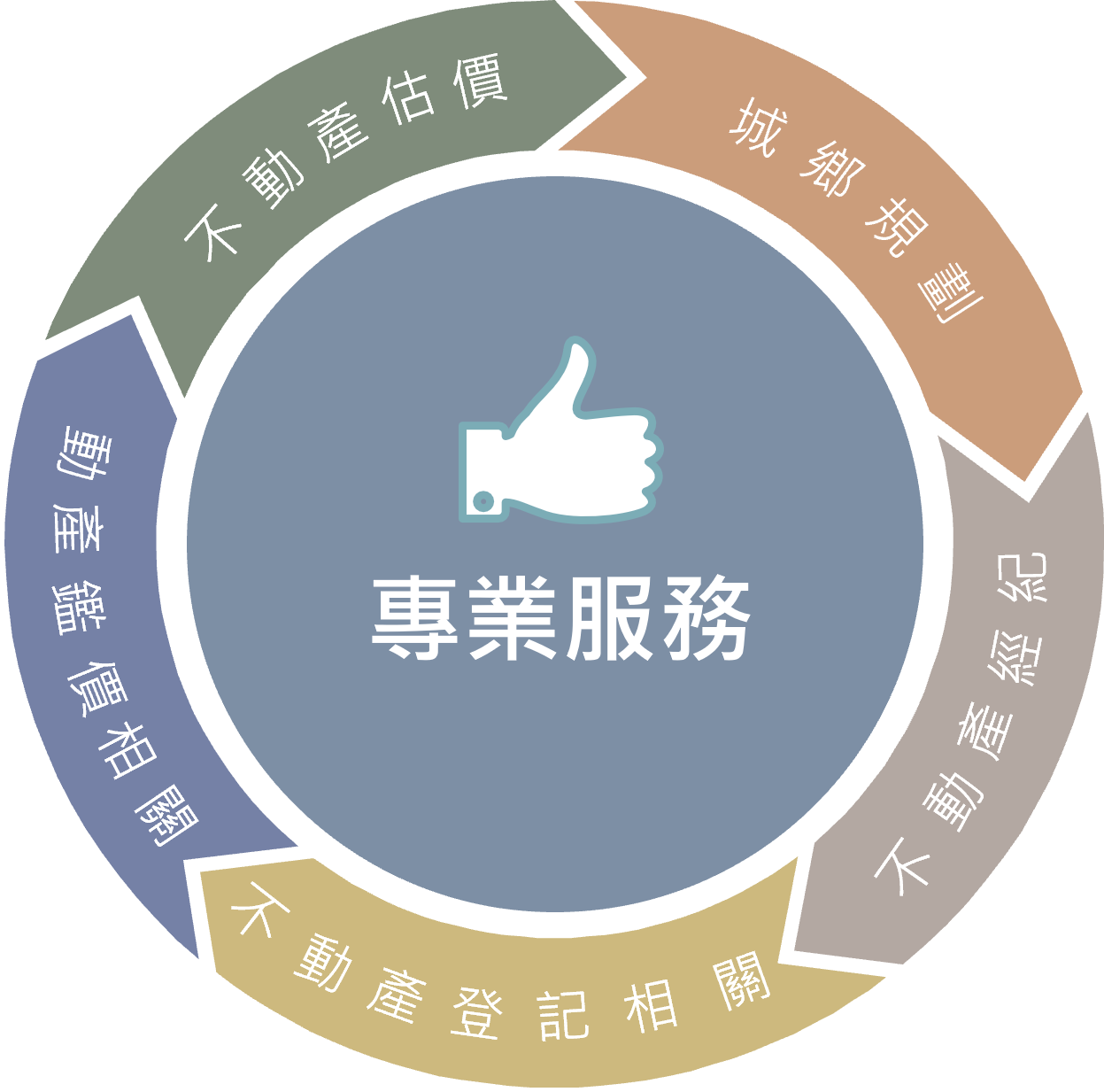 五大專業服務整合圖